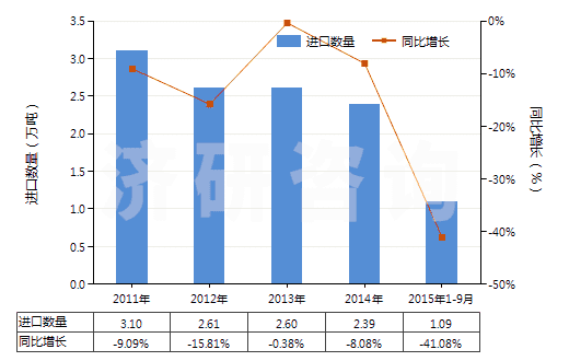 2011-2015年9月中國(guó)初級(jí)形狀的偏二氯乙烯聚合物(HS39045000)進(jìn)口量及增速統(tǒng)計(jì)